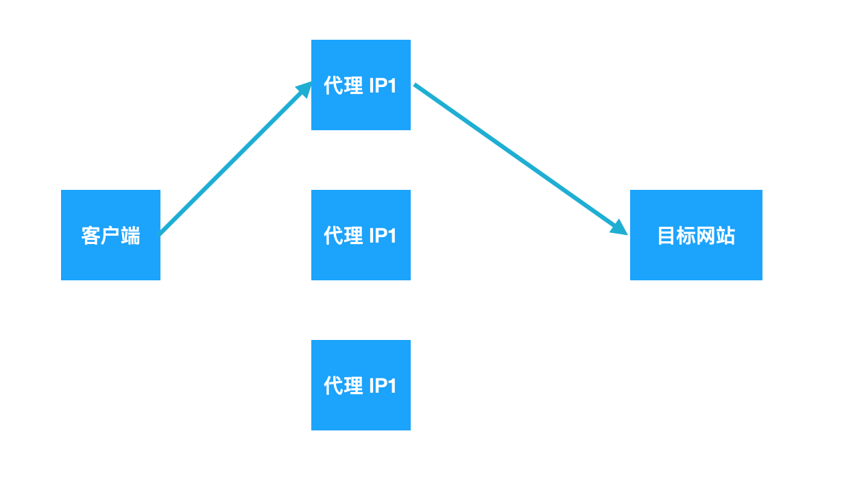 传统代理服务